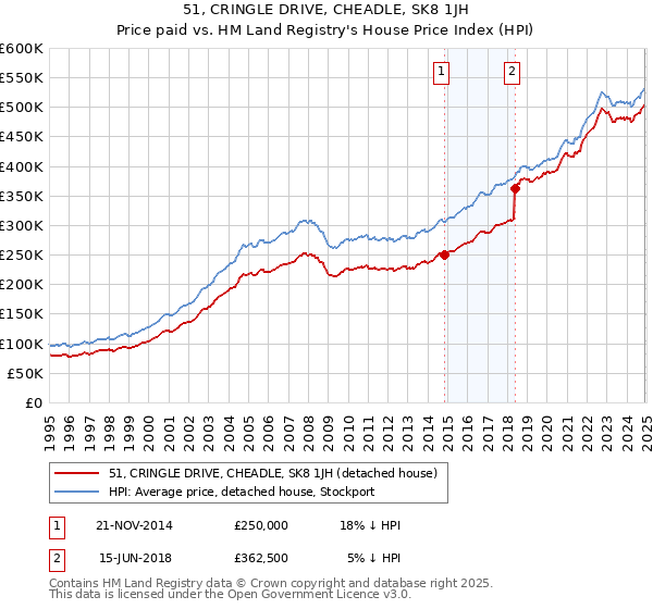51, CRINGLE DRIVE, CHEADLE, SK8 1JH: Price paid vs HM Land Registry's House Price Index