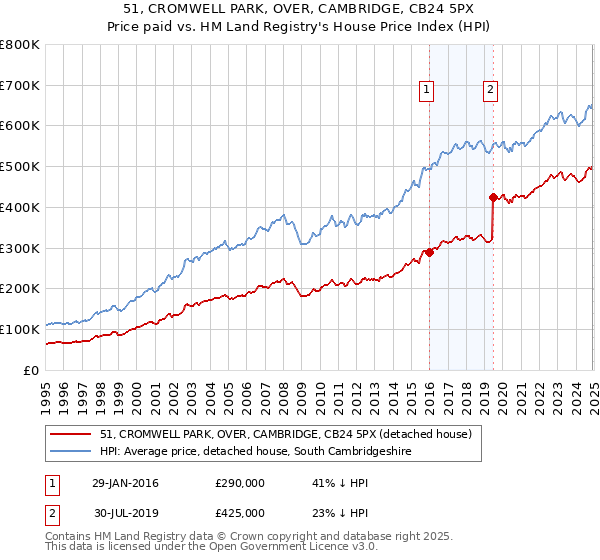51, CROMWELL PARK, OVER, CAMBRIDGE, CB24 5PX: Price paid vs HM Land Registry's House Price Index