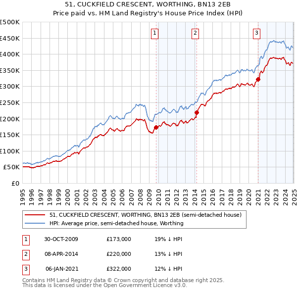51, CUCKFIELD CRESCENT, WORTHING, BN13 2EB: Price paid vs HM Land Registry's House Price Index
