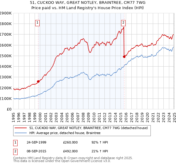 51, CUCKOO WAY, GREAT NOTLEY, BRAINTREE, CM77 7WG: Price paid vs HM Land Registry's House Price Index