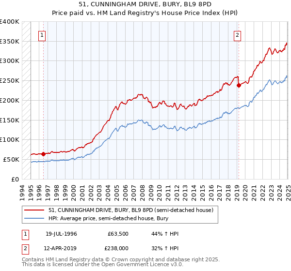 51, CUNNINGHAM DRIVE, BURY, BL9 8PD: Price paid vs HM Land Registry's House Price Index