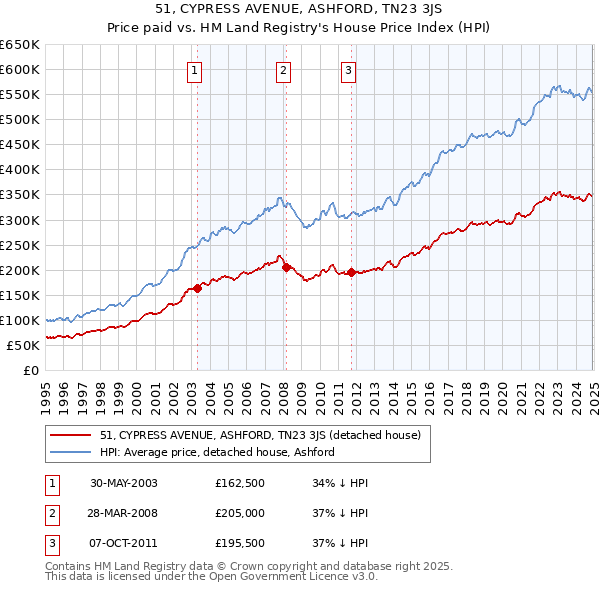 51, CYPRESS AVENUE, ASHFORD, TN23 3JS: Price paid vs HM Land Registry's House Price Index