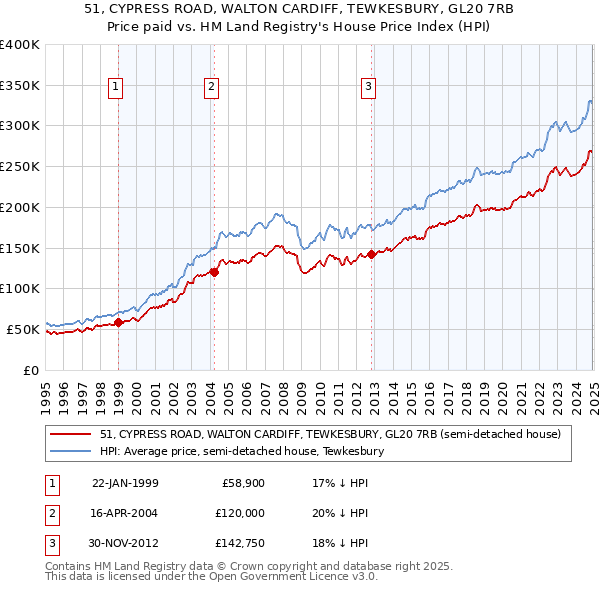 51, CYPRESS ROAD, WALTON CARDIFF, TEWKESBURY, GL20 7RB: Price paid vs HM Land Registry's House Price Index