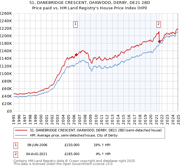 51, DANEBRIDGE CRESCENT, OAKWOOD, DERBY, DE21 2BD: Price paid vs HM Land Registry's House Price Index