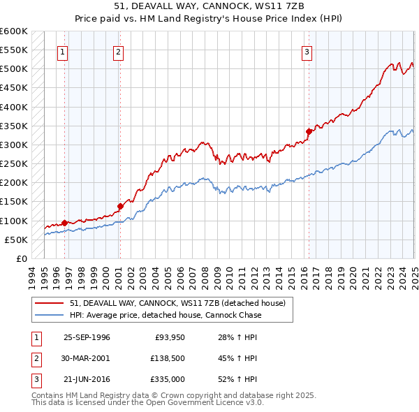 51, DEAVALL WAY, CANNOCK, WS11 7ZB: Price paid vs HM Land Registry's House Price Index