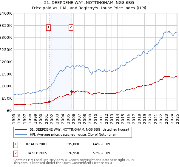 51, DEEPDENE WAY, NOTTINGHAM, NG8 6BG: Price paid vs HM Land Registry's House Price Index