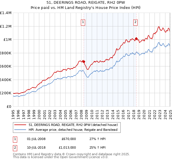 51, DEERINGS ROAD, REIGATE, RH2 0PW: Price paid vs HM Land Registry's House Price Index