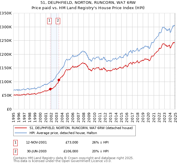51, DELPHFIELD, NORTON, RUNCORN, WA7 6RW: Price paid vs HM Land Registry's House Price Index