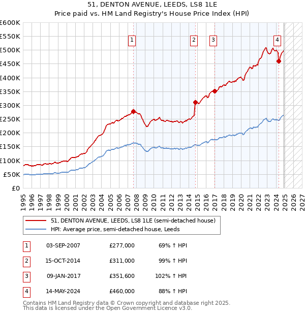 51, DENTON AVENUE, LEEDS, LS8 1LE: Price paid vs HM Land Registry's House Price Index