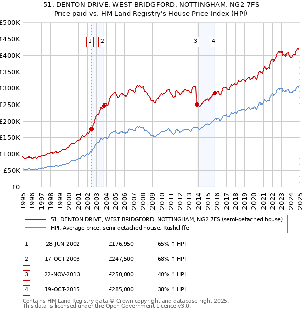 51, DENTON DRIVE, WEST BRIDGFORD, NOTTINGHAM, NG2 7FS: Price paid vs HM Land Registry's House Price Index