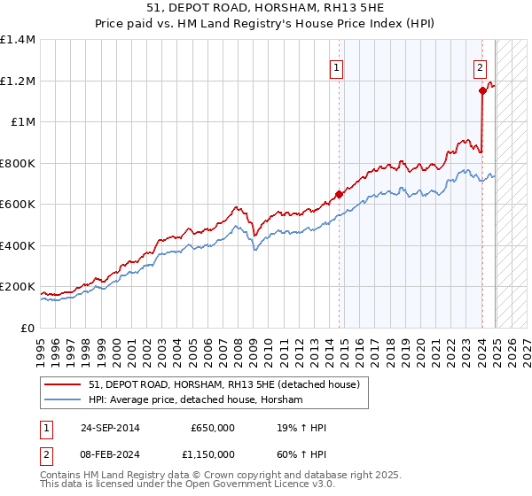 51, DEPOT ROAD, HORSHAM, RH13 5HE: Price paid vs HM Land Registry's House Price Index