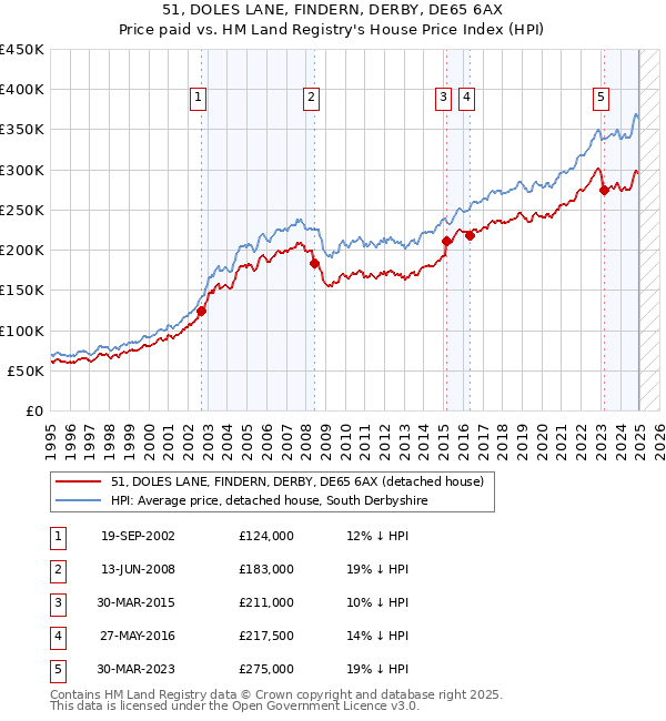 51, DOLES LANE, FINDERN, DERBY, DE65 6AX: Price paid vs HM Land Registry's House Price Index