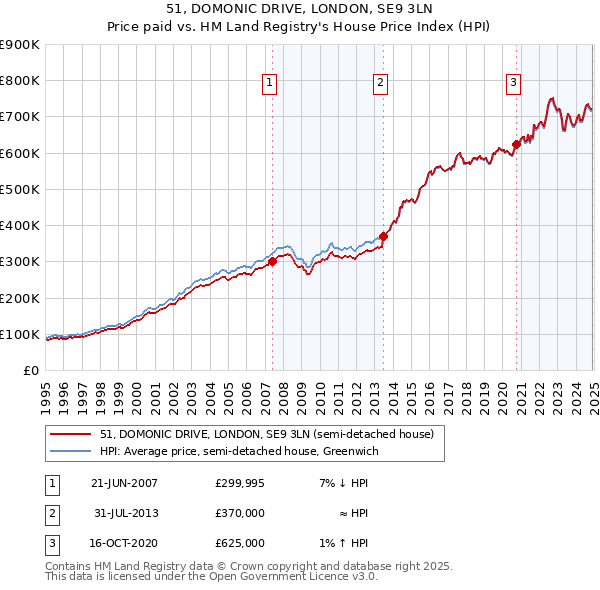 51, DOMONIC DRIVE, LONDON, SE9 3LN: Price paid vs HM Land Registry's House Price Index