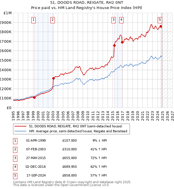 51, DOODS ROAD, REIGATE, RH2 0NT: Price paid vs HM Land Registry's House Price Index