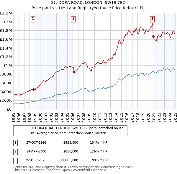 51, DORA ROAD, LONDON, SW19 7EZ: Price paid vs HM Land Registry's House Price Index