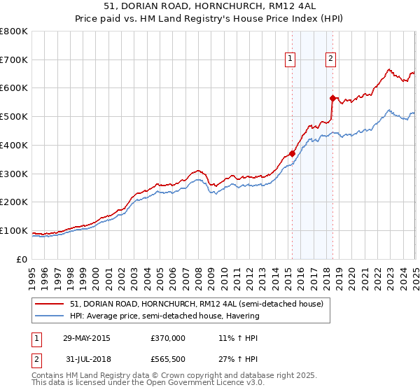 51, DORIAN ROAD, HORNCHURCH, RM12 4AL: Price paid vs HM Land Registry's House Price Index