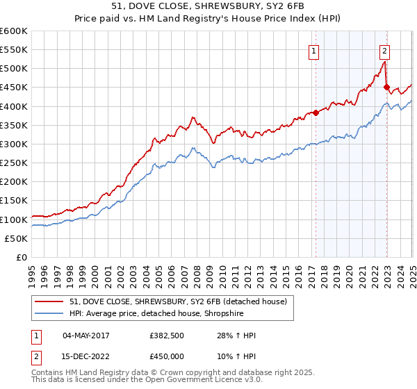 51, DOVE CLOSE, SHREWSBURY, SY2 6FB: Price paid vs HM Land Registry's House Price Index