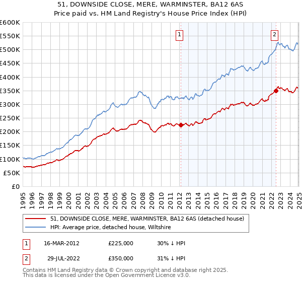 51, DOWNSIDE CLOSE, MERE, WARMINSTER, BA12 6AS: Price paid vs HM Land Registry's House Price Index