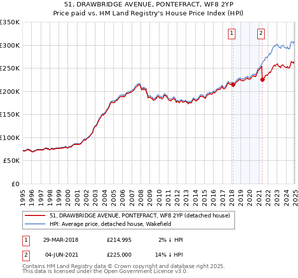 51, DRAWBRIDGE AVENUE, PONTEFRACT, WF8 2YP: Price paid vs HM Land Registry's House Price Index