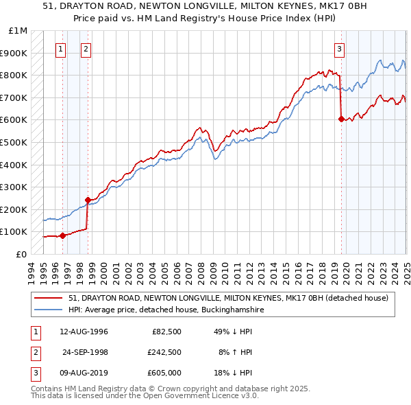 51, DRAYTON ROAD, NEWTON LONGVILLE, MILTON KEYNES, MK17 0BH: Price paid vs HM Land Registry's House Price Index