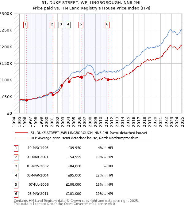 51, DUKE STREET, WELLINGBOROUGH, NN8 2HL: Price paid vs HM Land Registry's House Price Index