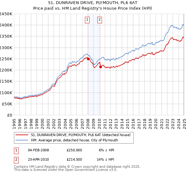 51, DUNRAVEN DRIVE, PLYMOUTH, PL6 6AT: Price paid vs HM Land Registry's House Price Index