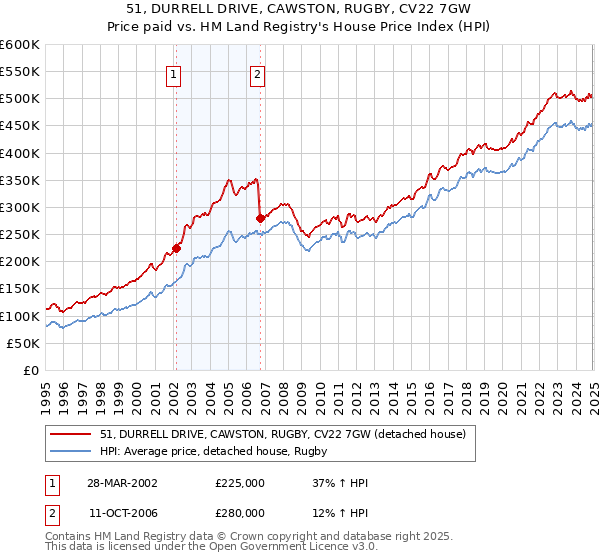 51, DURRELL DRIVE, CAWSTON, RUGBY, CV22 7GW: Price paid vs HM Land Registry's House Price Index