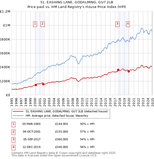 51, EASHING LANE, GODALMING, GU7 2LB: Price paid vs HM Land Registry's House Price Index