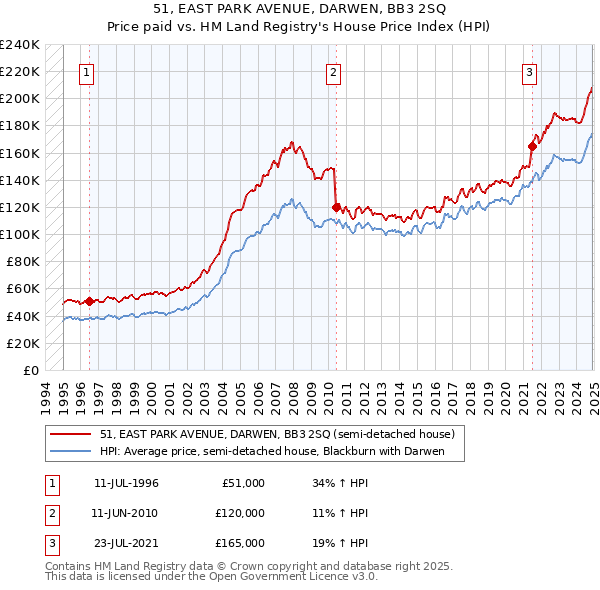 51, EAST PARK AVENUE, DARWEN, BB3 2SQ: Price paid vs HM Land Registry's House Price Index