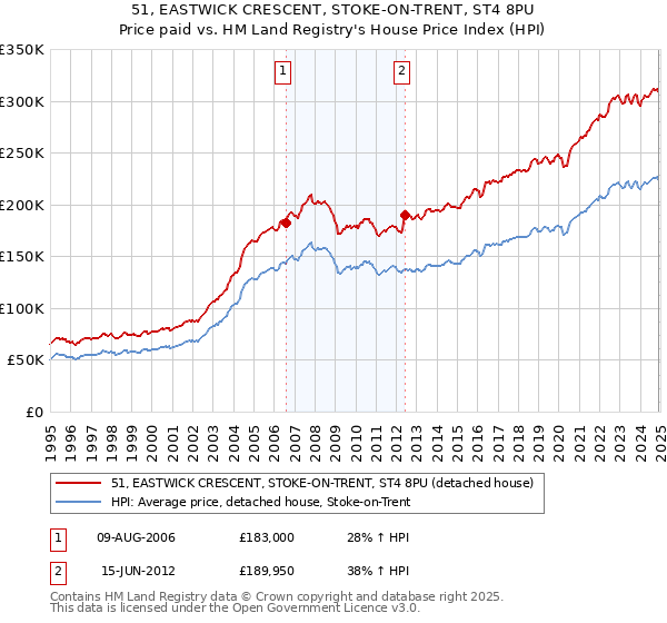 51, EASTWICK CRESCENT, STOKE-ON-TRENT, ST4 8PU: Price paid vs HM Land Registry's House Price Index