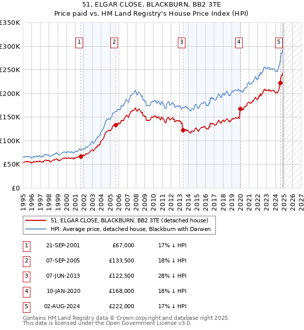 51, ELGAR CLOSE, BLACKBURN, BB2 3TE: Price paid vs HM Land Registry's House Price Index