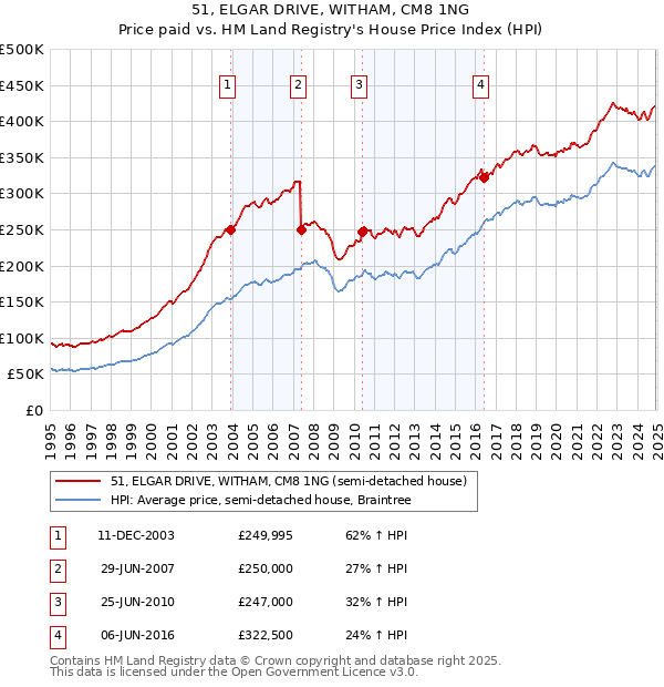 51, ELGAR DRIVE, WITHAM, CM8 1NG: Price paid vs HM Land Registry's House Price Index