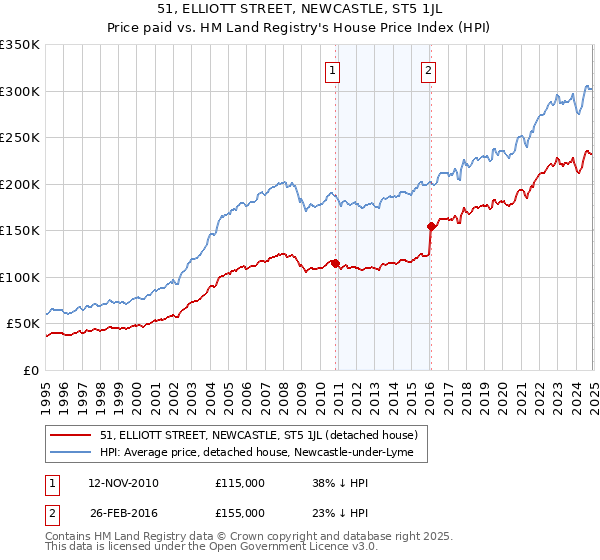 51, ELLIOTT STREET, NEWCASTLE, ST5 1JL: Price paid vs HM Land Registry's House Price Index