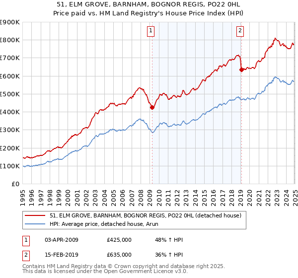 51, ELM GROVE, BARNHAM, BOGNOR REGIS, PO22 0HL: Price paid vs HM Land Registry's House Price Index