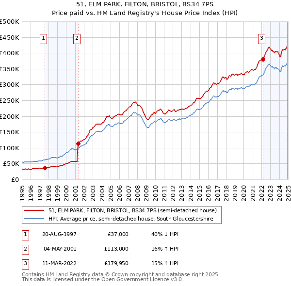 51, ELM PARK, FILTON, BRISTOL, BS34 7PS: Price paid vs HM Land Registry's House Price Index