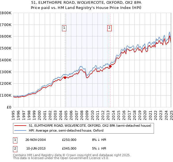51, ELMTHORPE ROAD, WOLVERCOTE, OXFORD, OX2 8PA: Price paid vs HM Land Registry's House Price Index