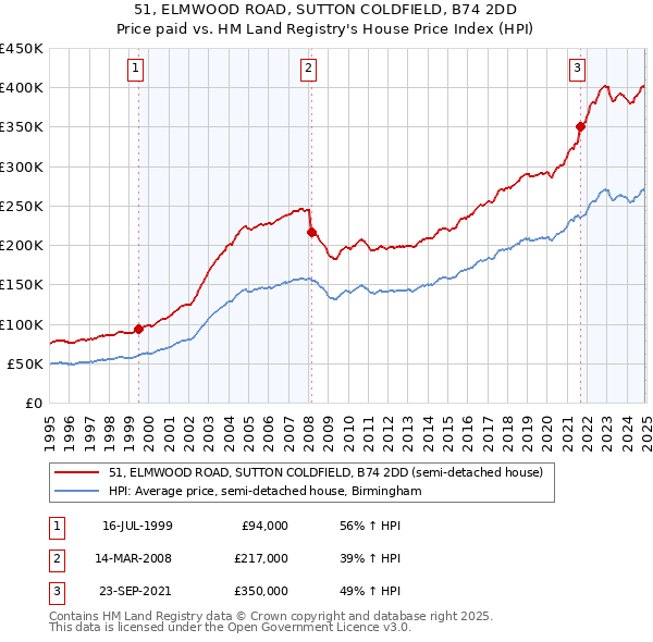 51, ELMWOOD ROAD, SUTTON COLDFIELD, B74 2DD: Price paid vs HM Land Registry's House Price Index