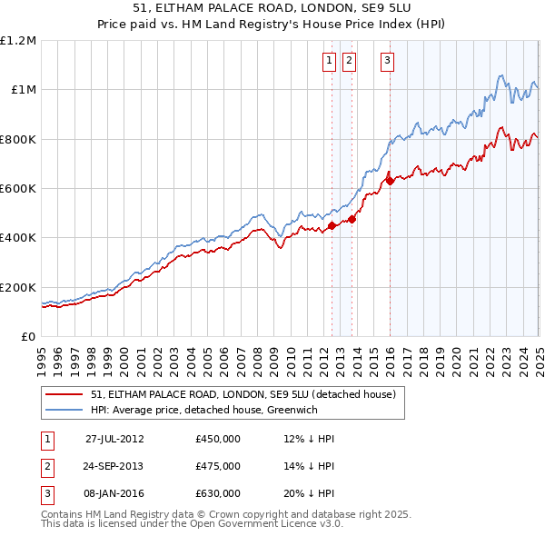 51, ELTHAM PALACE ROAD, LONDON, SE9 5LU: Price paid vs HM Land Registry's House Price Index