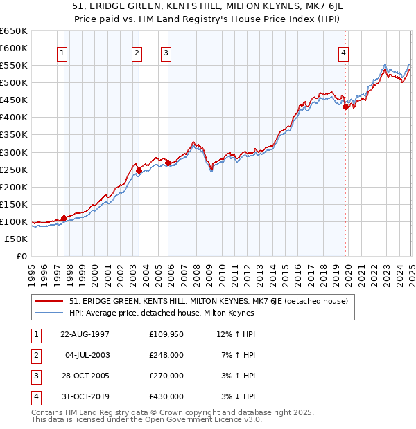 51, ERIDGE GREEN, KENTS HILL, MILTON KEYNES, MK7 6JE: Price paid vs HM Land Registry's House Price Index