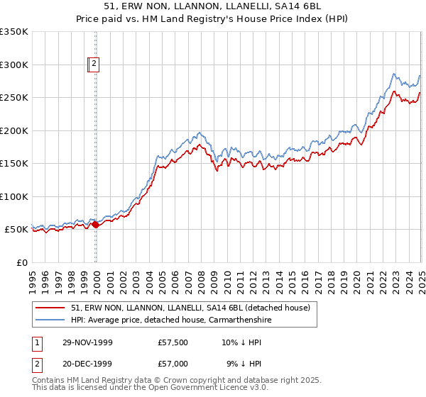 51, ERW NON, LLANNON, LLANELLI, SA14 6BL: Price paid vs HM Land Registry's House Price Index