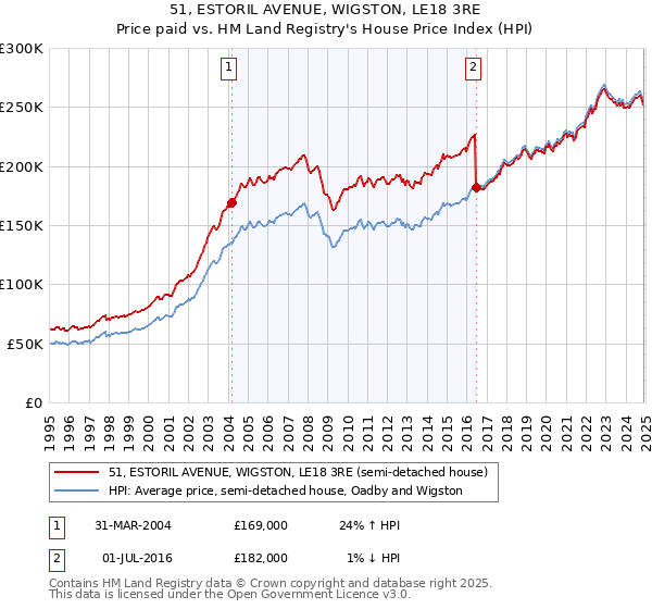 51, ESTORIL AVENUE, WIGSTON, LE18 3RE: Price paid vs HM Land Registry's House Price Index
