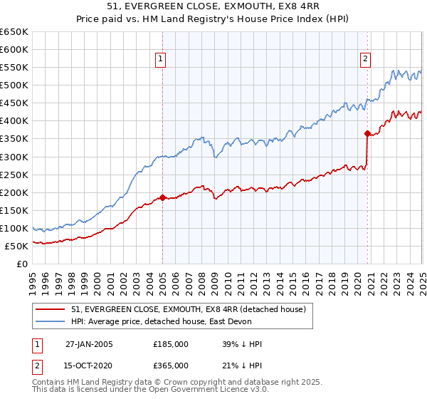 51, EVERGREEN CLOSE, EXMOUTH, EX8 4RR: Price paid vs HM Land Registry's House Price Index