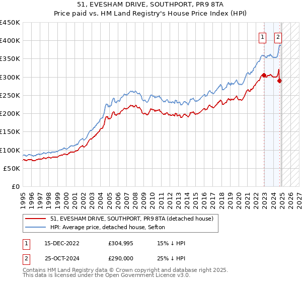 51, EVESHAM DRIVE, SOUTHPORT, PR9 8TA: Price paid vs HM Land Registry's House Price Index