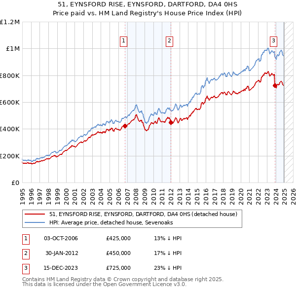 51, EYNSFORD RISE, EYNSFORD, DARTFORD, DA4 0HS: Price paid vs HM Land Registry's House Price Index