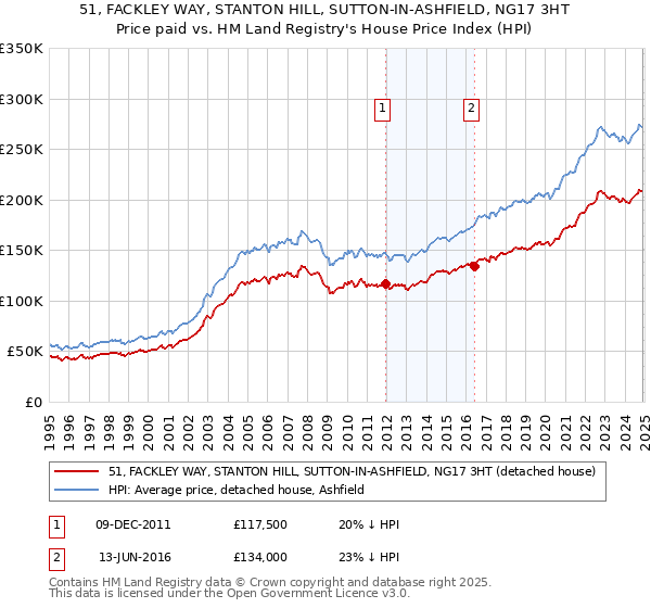 51, FACKLEY WAY, STANTON HILL, SUTTON-IN-ASHFIELD, NG17 3HT: Price paid vs HM Land Registry's House Price Index