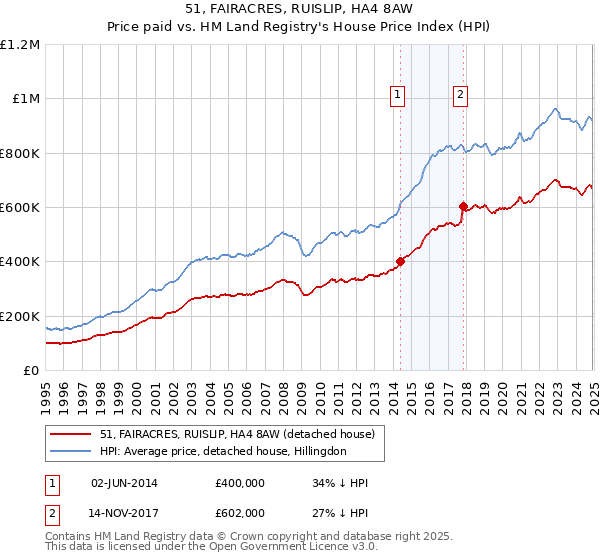 51, FAIRACRES, RUISLIP, HA4 8AW: Price paid vs HM Land Registry's House Price Index