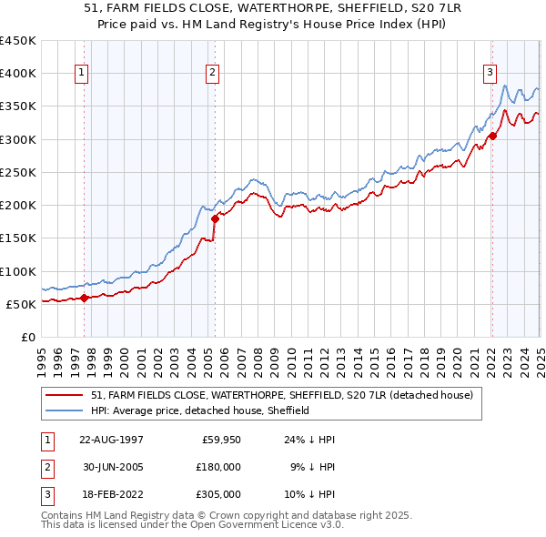 51, FARM FIELDS CLOSE, WATERTHORPE, SHEFFIELD, S20 7LR: Price paid vs HM Land Registry's House Price Index
