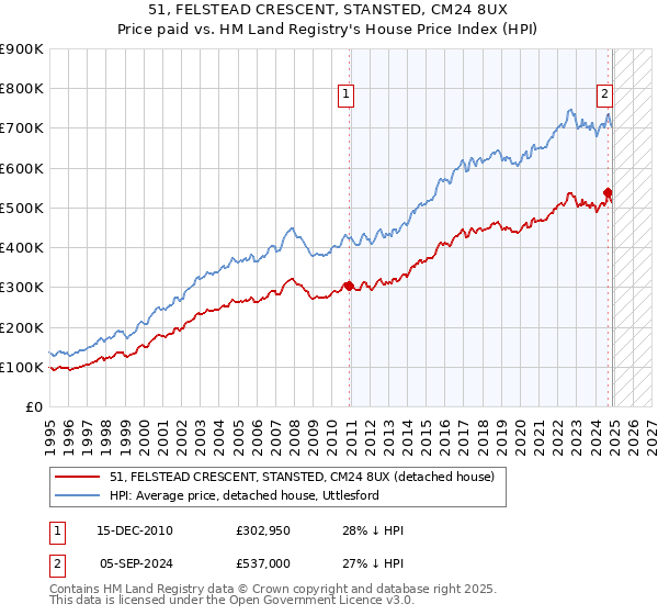51, FELSTEAD CRESCENT, STANSTED, CM24 8UX: Price paid vs HM Land Registry's House Price Index