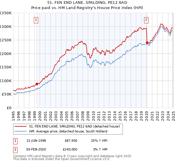 51, FEN END LANE, SPALDING, PE12 6AD: Price paid vs HM Land Registry's House Price Index
