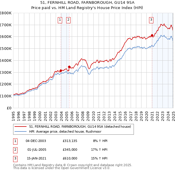 51, FERNHILL ROAD, FARNBOROUGH, GU14 9SA: Price paid vs HM Land Registry's House Price Index
